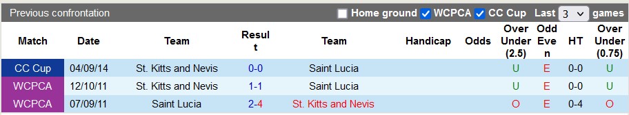 Nhận định, soi kèo Saint Lucia vs St Kitts & Nevis, 6h ngày 11/9 - Ảnh 3
