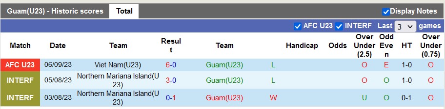 Thống kê 10 trận gần nhất của U23 Guam