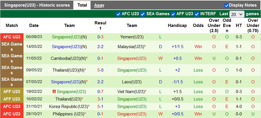 Thống kê 10 trận gần nhất của U23 Singapore