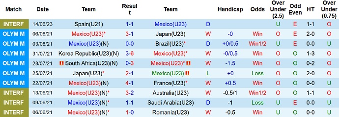 Nhận định, soi kèo U23 Mexico vs U23 Colombia, 7h ngày 10/9 - Ảnh 1