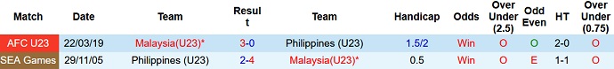 Lịch sử đối đầu U23 Philippines vs U23 Malaysia