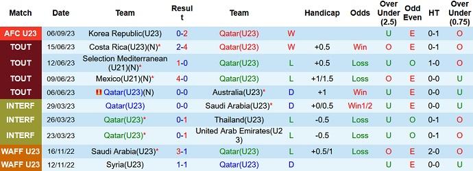 Thống kê 10 trận gần nhất của U23 Qatar