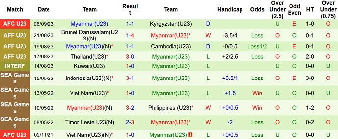 Thống kê 10 trận gần nhất của U23 Myanmar