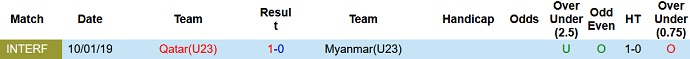 Lịch sử đối đầu U23 Qatar vs U23 Myanmar