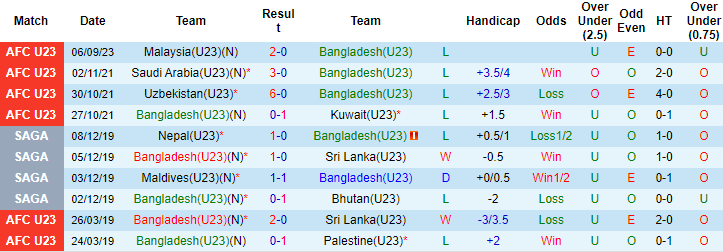 Nhận định, soi kèo U23 Thái Lan vs U23 Bangladesh, 20h30 ngày 9/9 - Ảnh 1