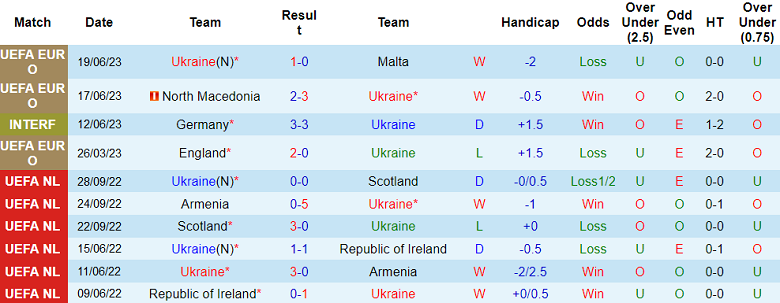 Thống kê 10 trận gần nhất của Ukraine 