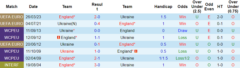 Nhận định, soi kèo Ukraine vs Anh, 23h ngày 9/9 - Ảnh 3