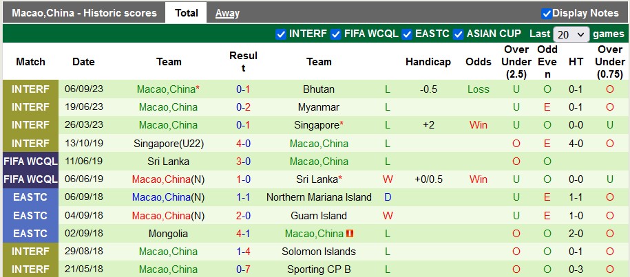 Thống kê 10 trận gần nhất của Macau