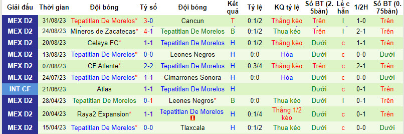 Nhận định, soi kèo Dorados Sinaloa vs Tepatitlan, 10h05 ngày 10/9  - Ảnh 2