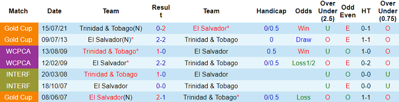 Nhận định, soi kèo El Salvador vs Trinidad & Tobago, 9h10 ngày 11/9 - Ảnh 3