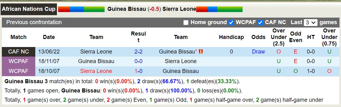 Nhận định, soi kèo Guinea Bissau vs Sierra Leone, 23h ngày 11/9 - Ảnh 3