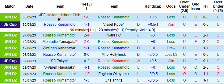 Nhận định, soi kèo Roasso Kumamoto vs Fujieda, 16h ngày 10/9 - Ảnh 1