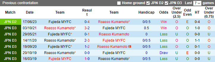 Nhận định, soi kèo Roasso Kumamoto vs Fujieda, 16h ngày 10/9 - Ảnh 3