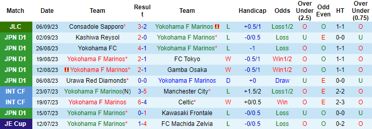 Nhận định, soi kèo Yokohama Marinos vs Consadole, 16h ngày 10/9 - Ảnh 1