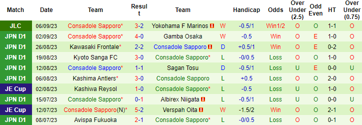 Nhận định, soi kèo Yokohama Marinos vs Consadole, 16h ngày 10/9 - Ảnh 2
