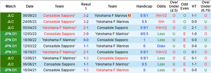 Nhận định, soi kèo Yokohama Marinos vs Consadole, 16h ngày 10/9 - Ảnh 3