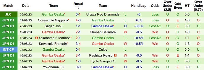 Soi kèo phạt góc Urawa Reds vs Gamba Osaka, 17h ngày 10/9 - Ảnh 2