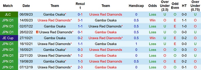Soi kèo phạt góc Urawa Reds vs Gamba Osaka, 17h ngày 10/9 - Ảnh 3