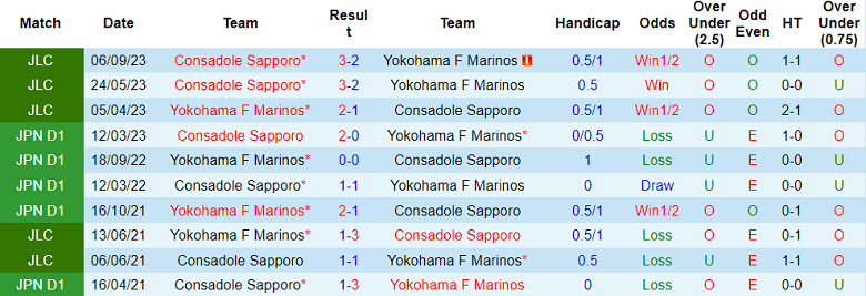 Thành tích lịch sử đối đầu Yokohama Marinos vs Consadole, 16h ngày 10/9 - Ảnh 1