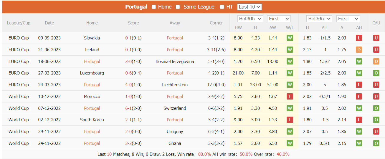 Nhận định, soi kèo Bồ Đào Nha vs Luxembourg, 1h45 ngày 12/9 - Ảnh 1