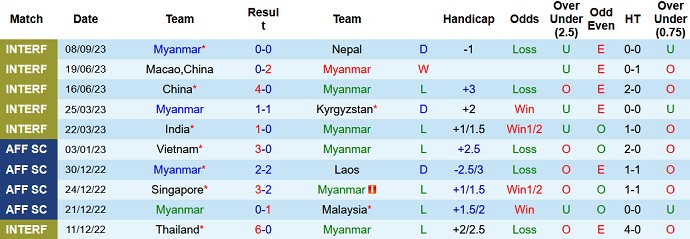 Thống kê 10 trận gần nhất của Myanmar