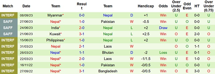 Thống kê 10 trận gần nhất của Nepal