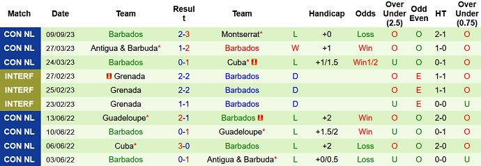 Nhận định, soi kèo Nicaragua vs Barbados, 9h ngày 12/9 - Ảnh 2