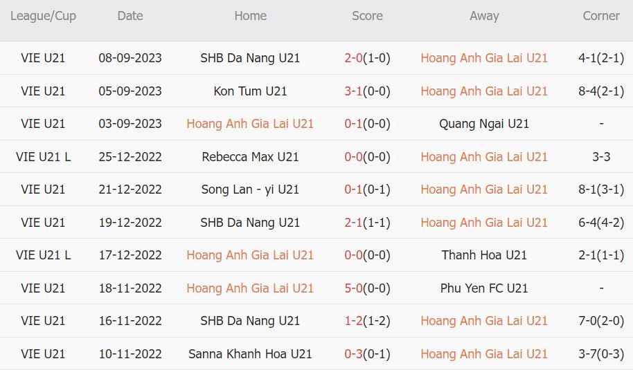Nhận định, soi kèo U21 HAGL vs U21 Quảng Nam, 15h ngày 11/9 - Ảnh 1