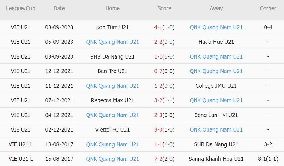 Nhận định, soi kèo U21 HAGL vs U21 Quảng Nam, 15h ngày 11/9 - Ảnh 2