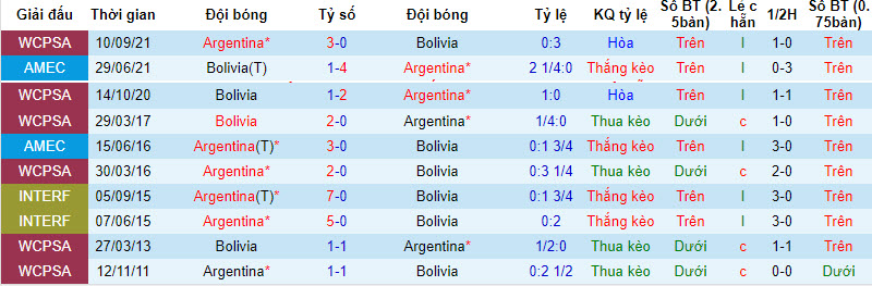 Nhận định, soi kèo Bolivia vs Argentina, 3h ngày 13/9 - Ảnh 3