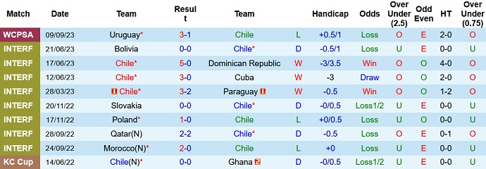Nhận định, soi kèo Chile vs Colombia, 7h30 ngày 13/9 - Ảnh 1