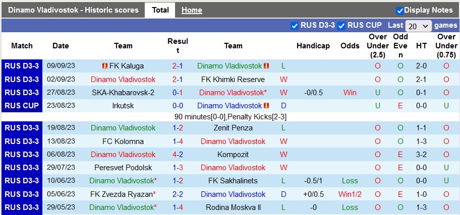 Nhận định, soi kèo Dynamo Vladivostok vs Dynamo Barnaul, 16h ngày 13/9 - Ảnh 1