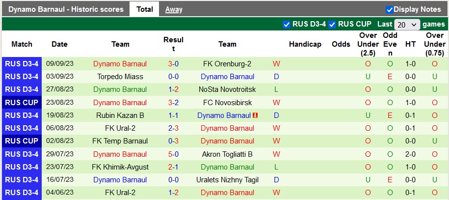 Nhận định, soi kèo Dynamo Vladivostok vs Dynamo Barnaul, 16h ngày 13/9 - Ảnh 2