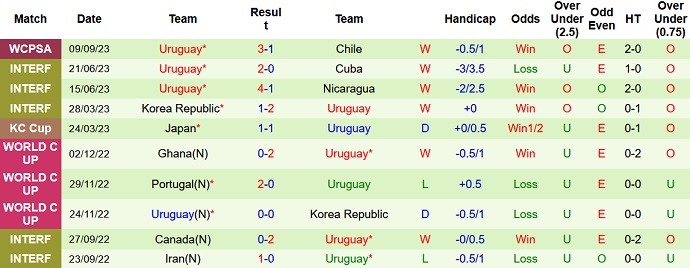 Nhận định, soi kèo Ecuador vs Uruguay, 4h ngày 13/9 - Ảnh 2