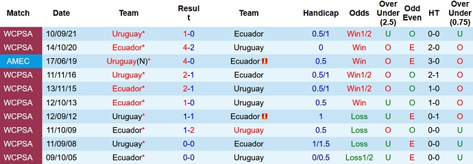 Nhận định, soi kèo Ecuador vs Uruguay, 4h ngày 13/9 - Ảnh 3