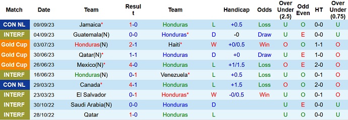 Nhận định, soi kèo Honduras vs Grenada, 9h10 ngày 13/9 - Ảnh 1