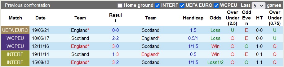Nhận định, soi kèo Scotland vs Anh, 1h45 ngày 13/9 - Ảnh 3