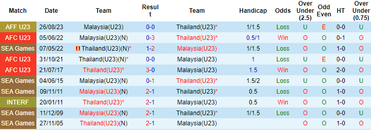 Nhận định, soi kèo U23 Thái Lan vs U23 Malaysia, 20h30 ngày 12/9 - Ảnh 3