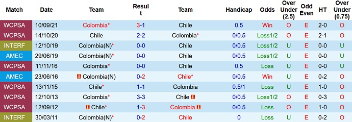Soi kèo phạt góc Chile vs Colombia, 7h30 ngày 13/9 - Ảnh 3