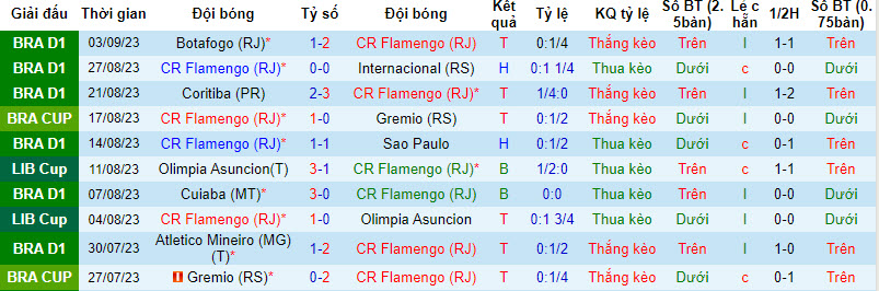 Soi kèo phạt góc Flamengo vs Atl. Paranaense, 7h30 ngày 14/9 - Ảnh 2
