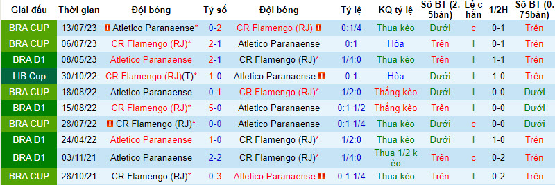 Soi kèo phạt góc Flamengo vs Atl. Paranaense, 7h30 ngày 14/9 - Ảnh 4