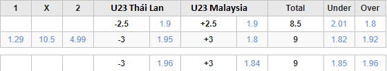Soi kèo phạt góc U23 Thái Lan vs U23 Malaysia, 20h30 ngày 12/9 - Ảnh 1