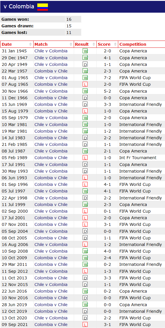 Thành tích lịch sử đối đầu Chile vs Colombia, 7h30 ngày 13/9 - Ảnh 1