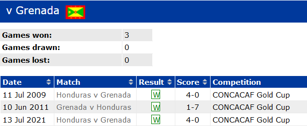 Thành tích lịch sử đối đầu Honduras vs Grenada， 9h10 ngày 13/9 - Ảnh 1