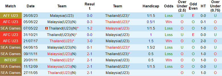 Thành tích lịch sử đối đầu U23 Thái Lan vs U23 Malaysia, 20h30 ngày 12/9 - Ảnh 1