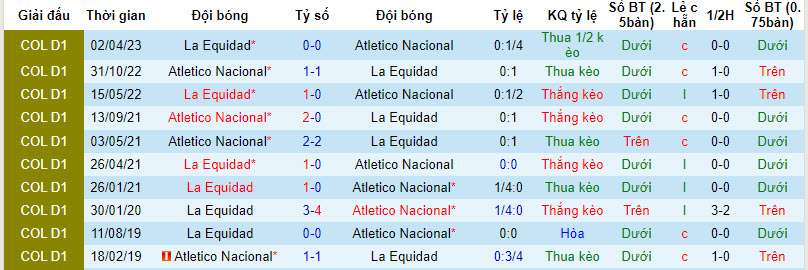 Nhận định, soi kèo Atlético Nacional vs La Equidad, 8h20 ngày 14/9 - Ảnh 3