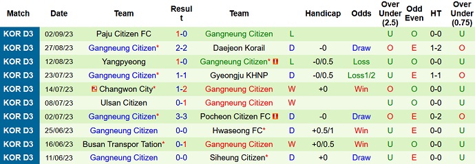 Nhận định, soi kèo Chuncheon vs Gangneung, 16h ngày 13/9 - Ảnh 2