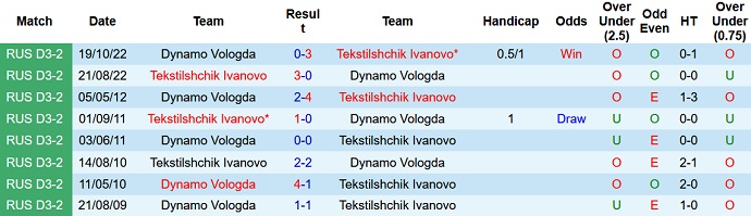Nhận định, soi kèo Dynamo Vologda vs Tekstilshchik, 19h ngày 13/9 - Ảnh 3