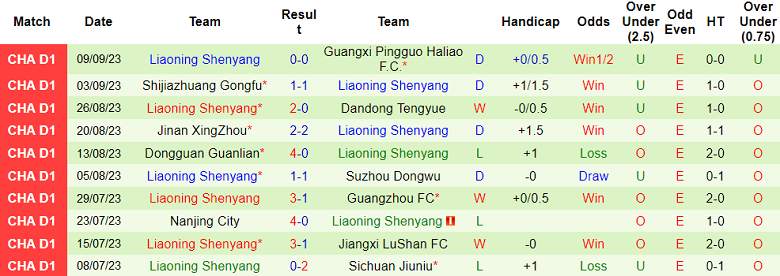 Nhận định, soi kèo Heilongjiang vs Liaoning Shenyang, 18h30 ngày 13/9 - Ảnh 2