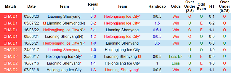 Nhận định, soi kèo Heilongjiang vs Liaoning Shenyang, 18h30 ngày 13/9 - Ảnh 3